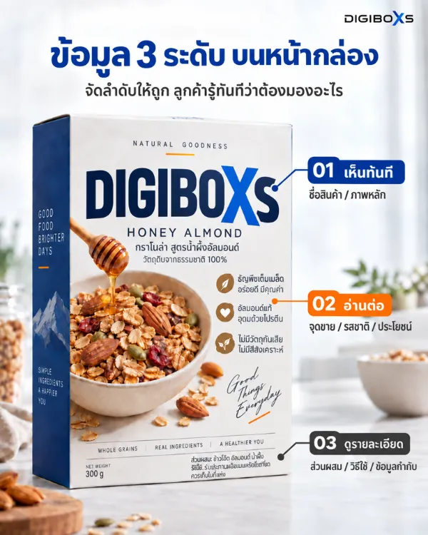 ตัวอย่างกล่องบรรจุภัณฑ์แสดงข้อมูล 3 ระดับ ได้แก่ ระดับ 1 เห็นทันที (ชื่อสินค้าและภาพหลัก) ระดับ 2 อ่านต่อ (จุดขายและรสชาติ) และระดับ 3 ดูรายละเอียด (ส่วนผสมและวิธีใช้)