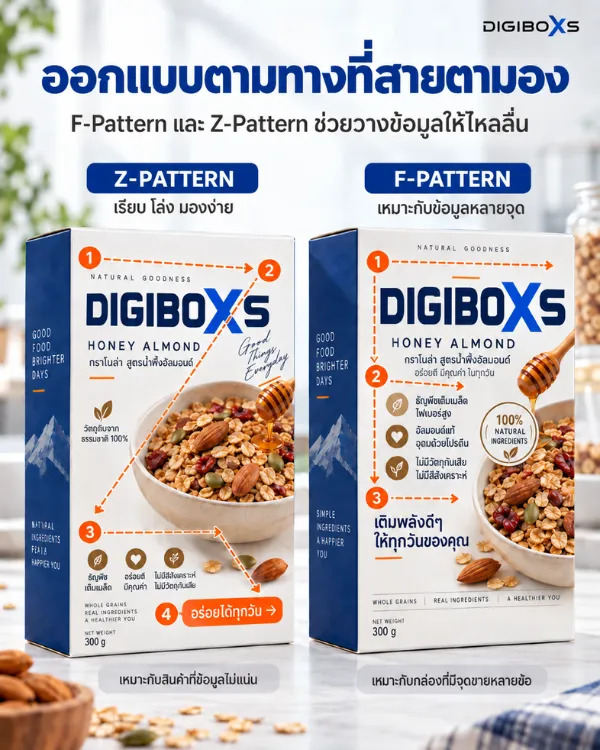 ภาพเปรียบเทียบการจัดวางข้อมูลบนกล่องบรรจุภัณฑ์ตามทางที่สายตามองแบบ Z-Pattern สำหรับสินค้าข้อมูลไม่แน่น และ F-Pattern สำหรับกล่องที่มีจุดขายหลายข้อ
