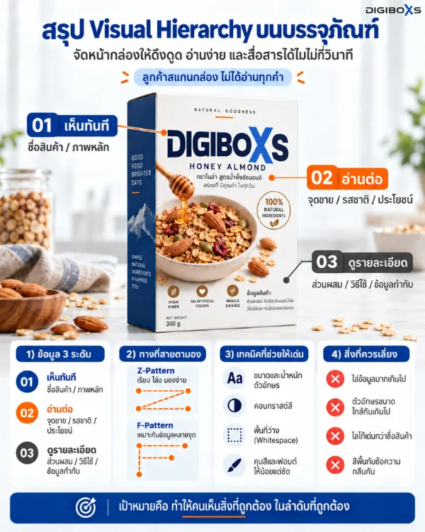 อินโฟกราฟิกสรุป Visual Hierarchy บนบรรจุภัณฑ์กล่องกราโนล่า แสดงการจัดลำดับข้อมูล 3 ระดับ ทางที่สายตามอง และเทคนิคการออกแบบกล่อง