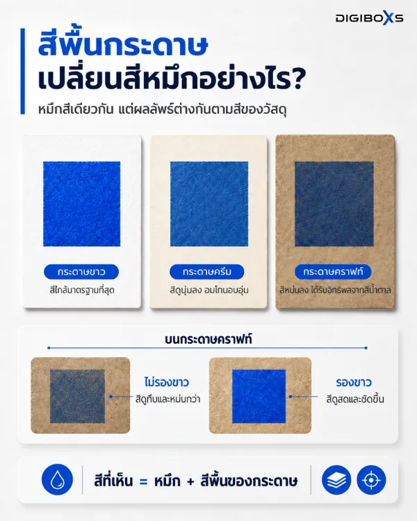 เปรียบเทียบผลลัพธ์การพิมพ์หมึกสีเดียวกันบนกระดาษขาว กระดาษครีม และกระดาษคราฟท์ พร้อมแสดงความต่างของการรองขาวและไม่รองขาว